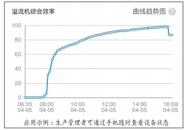 孚日股份“物聯(lián)網(wǎng)信息統(tǒng)計(jì)系統(tǒng)”自主上線  一部手機(jī)“打通”設(shè)備管理