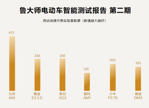 魯大師電動車智能排行榜名次曝光，九號電動車高分遙遙領(lǐng)先，Respect！