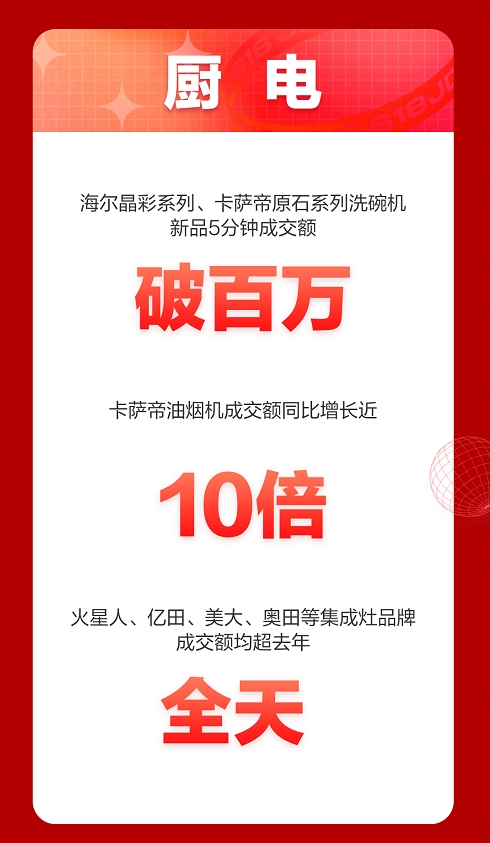 京東618開(kāi)門(mén)紅大賣，家電多品類1小時(shí)成交額超去年全天