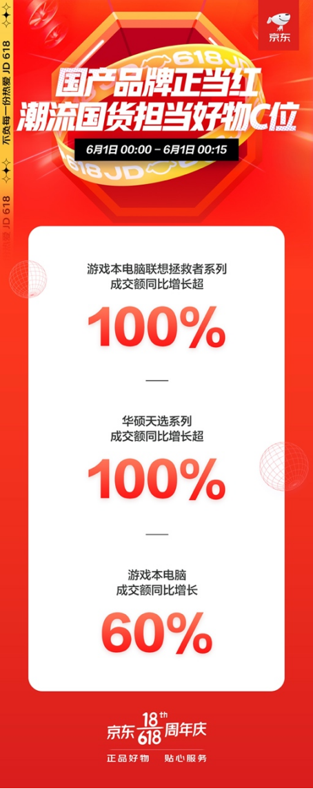 一場國潮薈萃的購物盛宴：京東618華碩天選系列成交額同比增超100%