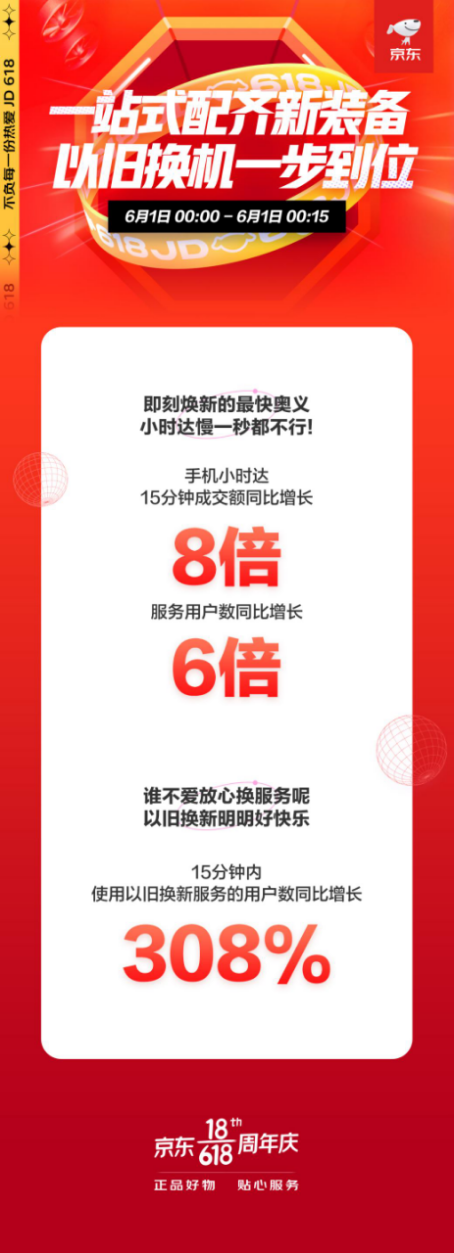 以舊換新用戶同比增長(zhǎng)308%，京東手機(jī)618開門紅有好手機(jī)更有好服務(wù)！