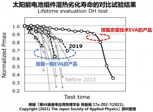 京瓷將在2021SNEC上海光伏展福斯特展臺展示封裝材料技術(shù)