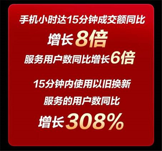 綠色環(huán)保型消費顯現(xiàn) 京東618手機開門紅15分鐘以舊換新同比增長300%