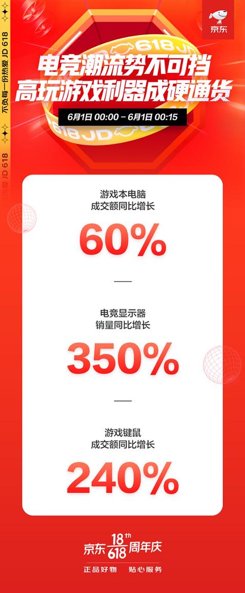 京東618游戲鍵鼠成交額同比增長240%，潮玩崛起游戲裝備熱銷成潮