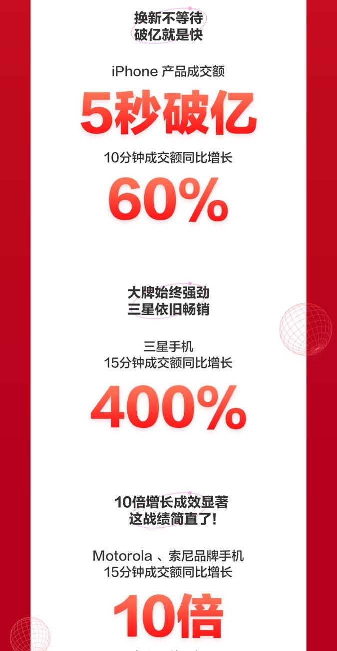 京東618手機開門紅國貨大牌暴漲：華為品牌成交額同比增長120%