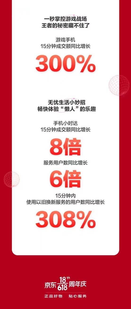 京東618手機開門紅國貨大牌暴漲：華為品牌成交額同比增長120%