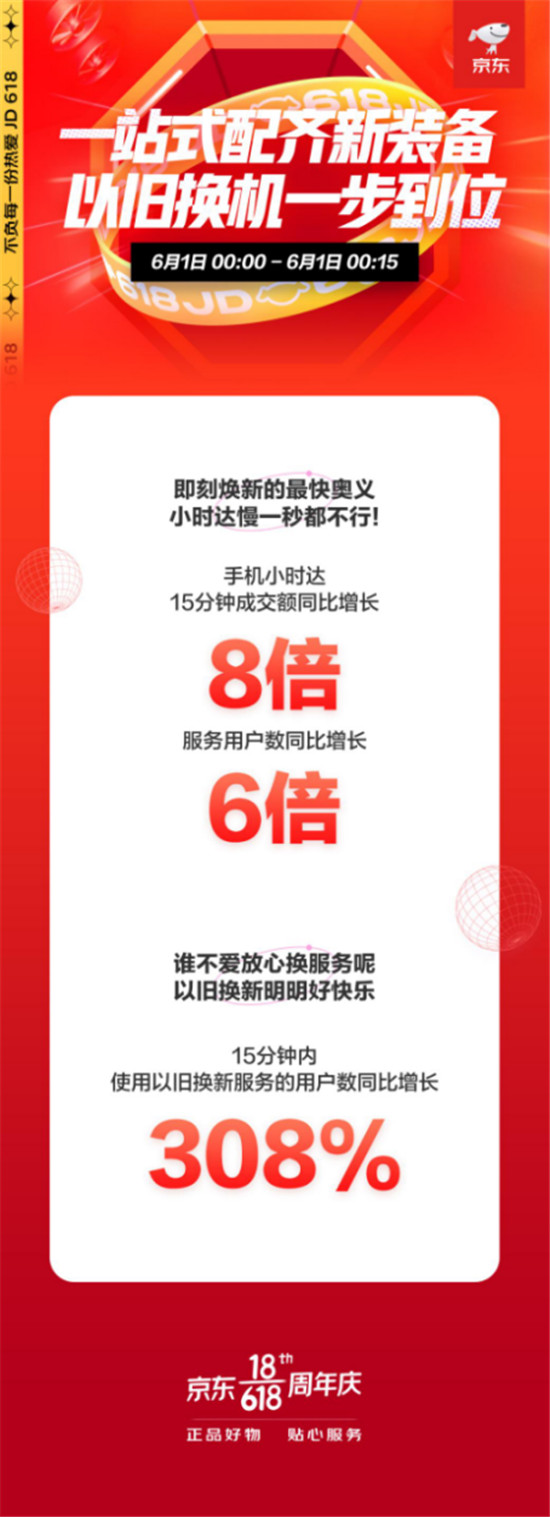 京東手機618開門紅手機服務(wù)受追捧，以舊換新用戶數(shù)同比增長超300%