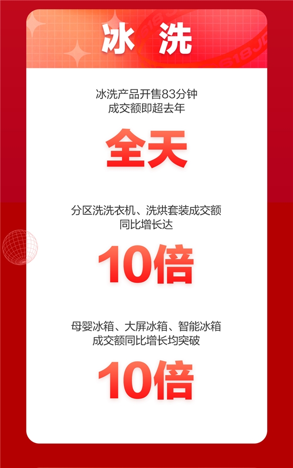 京東618，18周年慶首日戰(zhàn)報來襲！家電品類強(qiáng)勢霸榜頻刷紀(jì)錄