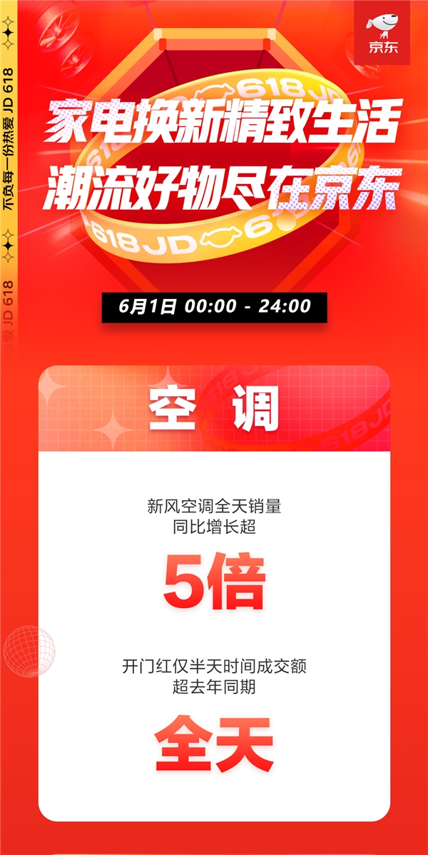 京東618，18周年慶首日戰(zhàn)報來襲！家電品類強(qiáng)勢霸榜頻刷紀(jì)錄