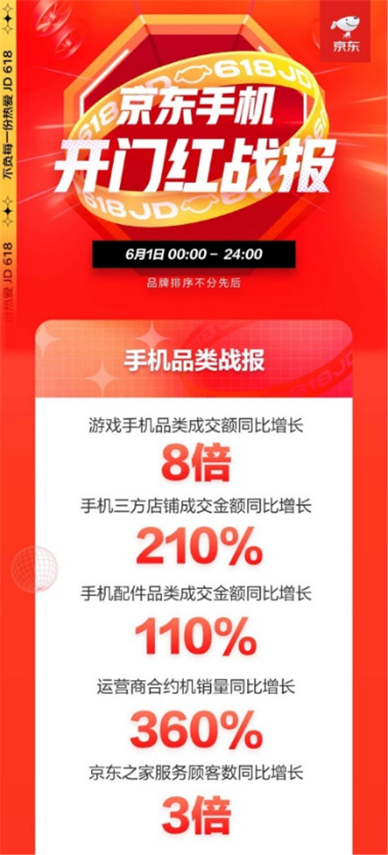 華為手機斬獲雙料第一，京東618開門紅全天戰(zhàn)報來襲！