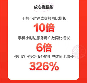 手機(jī)小時(shí)達(dá)服務(wù)成交額同比增長(zhǎng)10倍， 京東618放心換服務(wù)受追捧