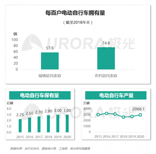 極光：低碳出行讓生活更美好——共享電單車社會價值報告