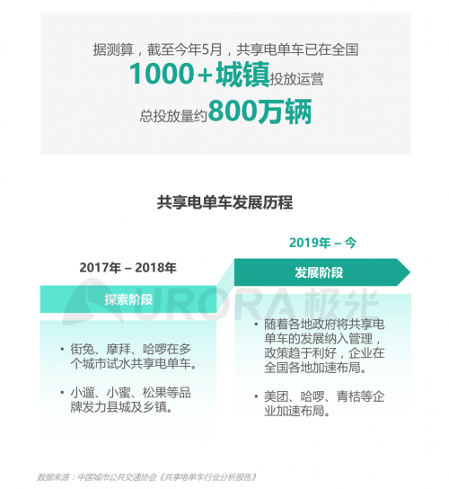 極光：低碳出行讓生活更美好——共享電單車社會價值報告