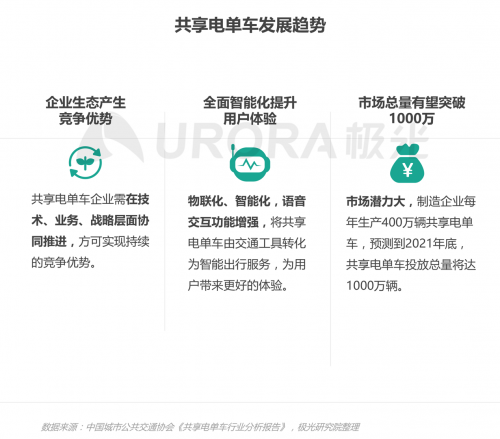 極光：低碳出行讓生活更美好——共享電單車社會價值報告