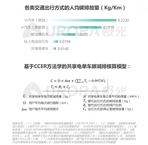 極光：低碳出行讓生活更美好——共享電單車社會價值報告