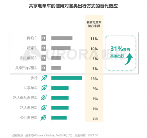 極光：低碳出行讓生活更美好——共享電單車社會價值報告