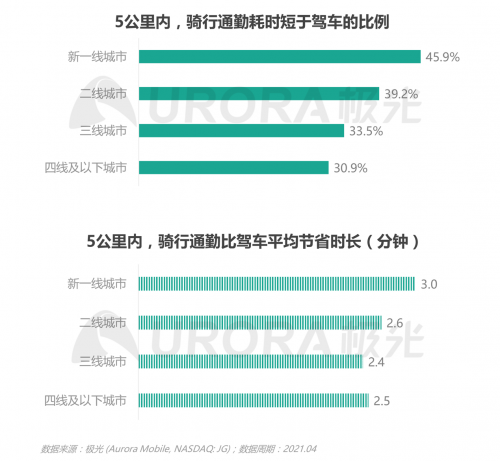 極光：低碳出行讓生活更美好——共享電單車社會價值報告