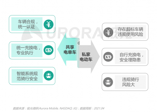 極光：低碳出行讓生活更美好——共享電單車社會價值報告