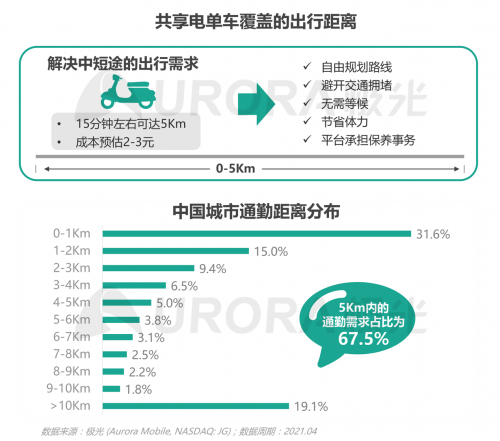 極光：低碳出行讓生活更美好——共享電單車社會價值報告