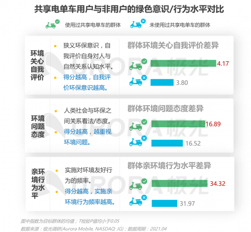 極光：低碳出行讓生活更美好——共享電單車社會價值報告