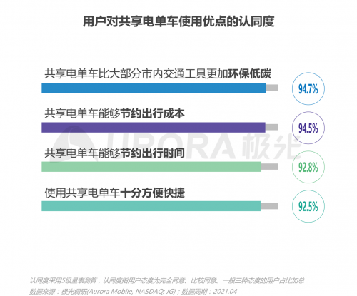 極光：低碳出行讓生活更美好——共享電單車社會價值報告