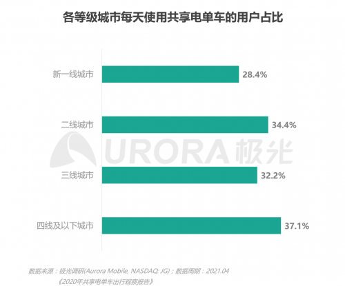 極光：低碳出行讓生活更美好——共享電單車社會價值報告