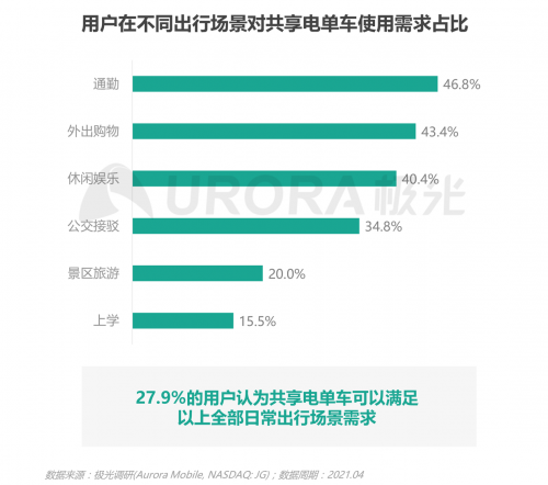 極光：低碳出行讓生活更美好——共享電單車社會價值報告