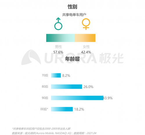 極光：低碳出行讓生活更美好——共享電單車社會價值報告