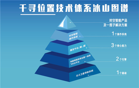 時空智能新賽道是怎樣煉成的？千尋位置引領(lǐng)自主技術(shù)創(chuàng)新突破