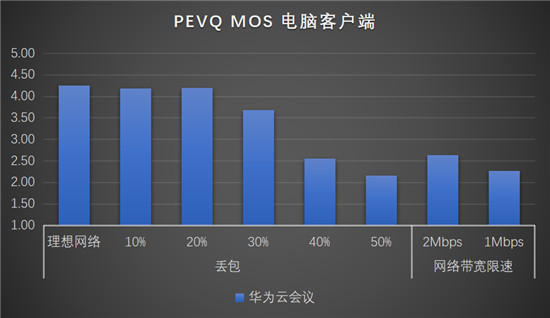 華為云會(huì)議沉浸式測(cè)評(píng)，云會(huì)議軟件你選對(duì)了嗎？