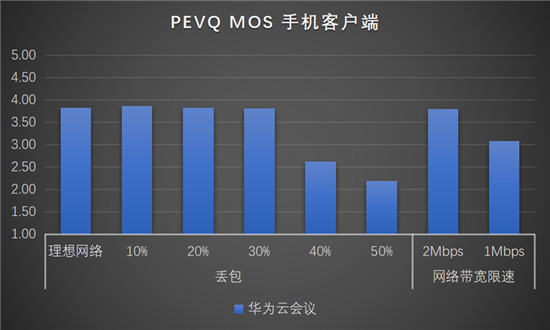 華為云會(huì)議沉浸式測(cè)評(píng)，云會(huì)議軟件你選對(duì)了嗎？