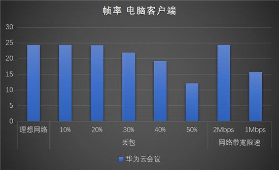 華為云會(huì)議沉浸式測(cè)評(píng)，云會(huì)議軟件你選對(duì)了嗎？