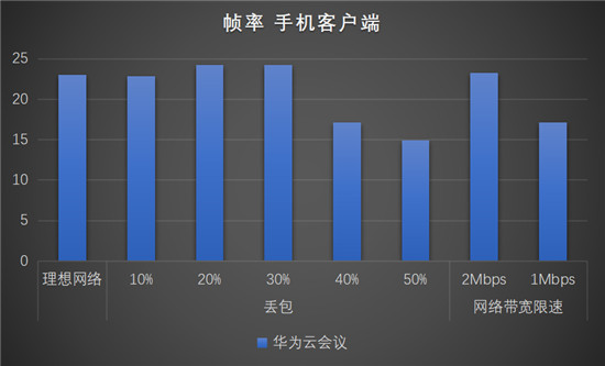 華為云會(huì)議沉浸式測(cè)評(píng)，云會(huì)議軟件你選對(duì)了嗎？