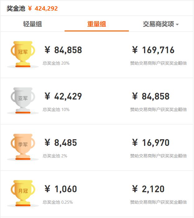 近 5，000 人同臺(tái)競(jìng)技，F(xiàn)OLLOWME 第八屆交易大賽5月榜單正式出爐