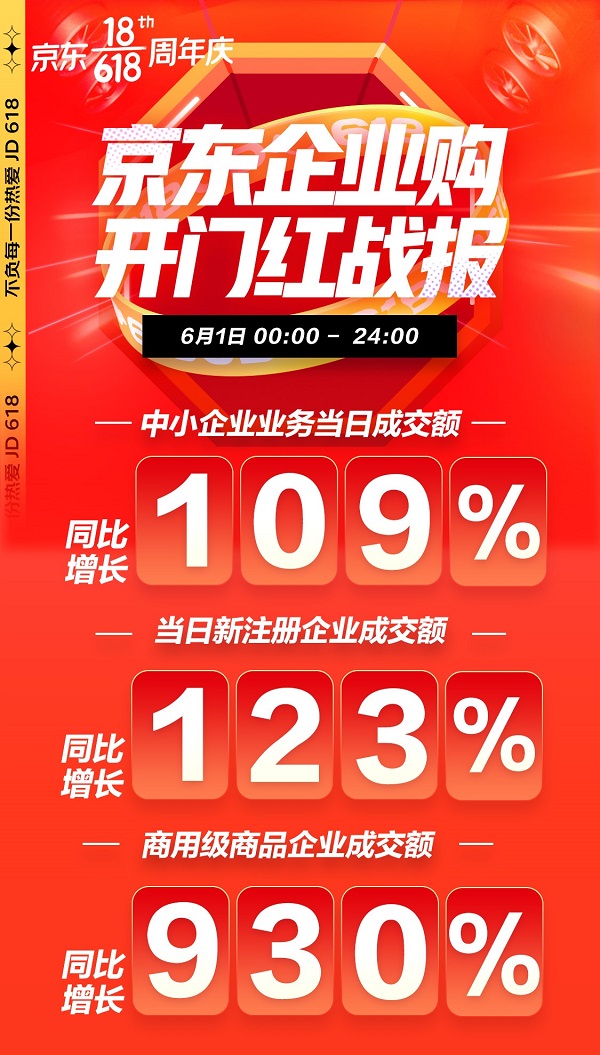 打造B端企業(yè)采購狂歡 京東企業(yè)購618首日商用級商品成交額同比增長超9倍