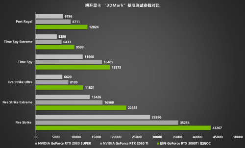 王者“Ti”度，耕升 RTX 3080Ti 席卷而來