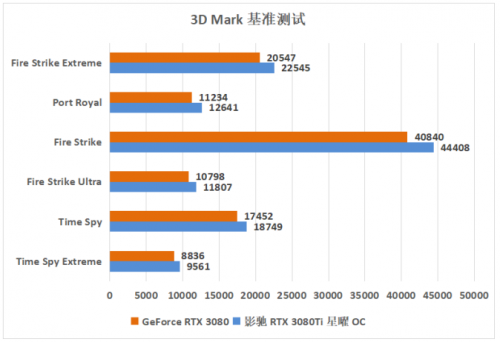 影馳 RTX 3080Ti評測 