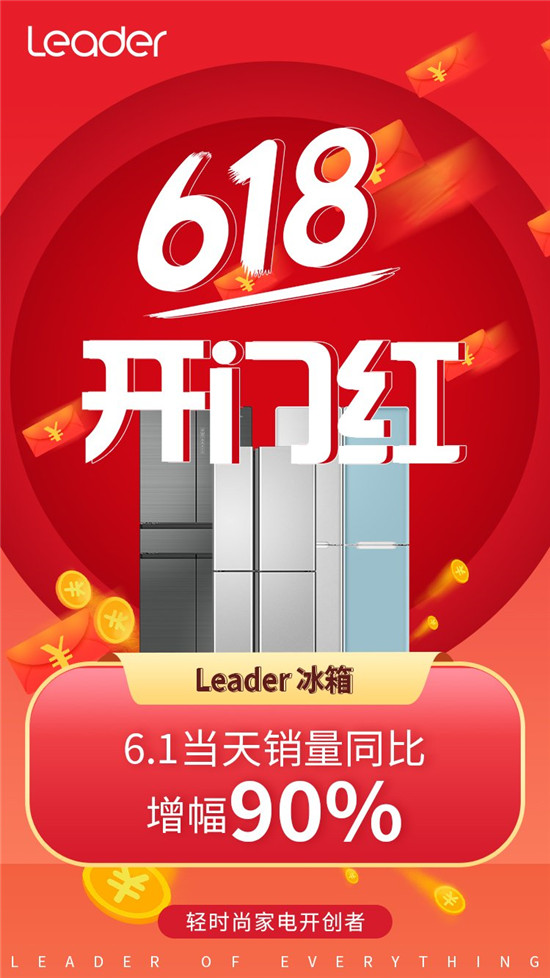 當(dāng)Leader冰箱戳中年輕人痛點(diǎn)！618首日實(shí)現(xiàn)業(yè)績(jī)同比增長(zhǎng)90%