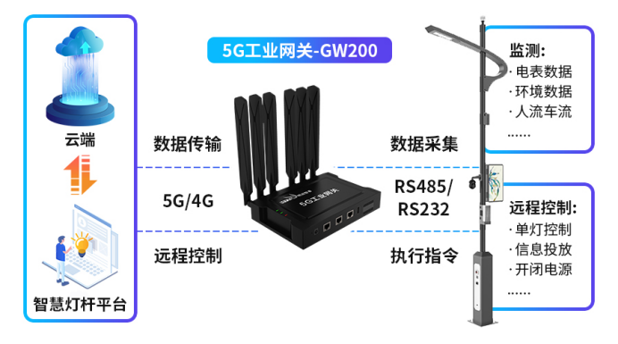 明遠(yuǎn)智睿工業(yè)網(wǎng)關(guān)助力智慧路燈建設(shè)，照亮未來