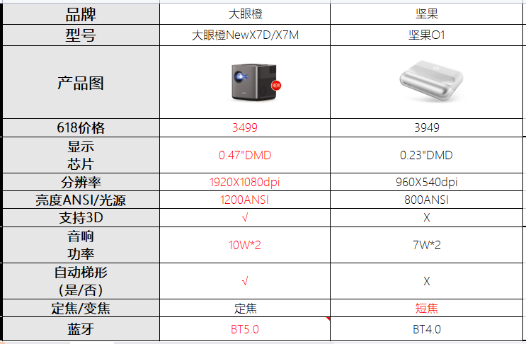 618投影儀買堅果O1還是大眼橙NewX7D/X7M?哪款更值得買？