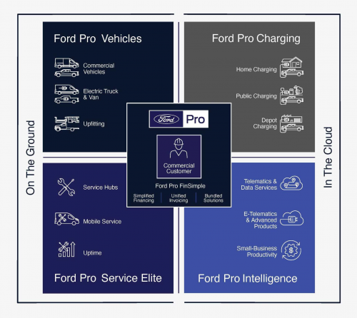 福特汽車Ford Pro將為電動商用車用戶提供配套充電方案