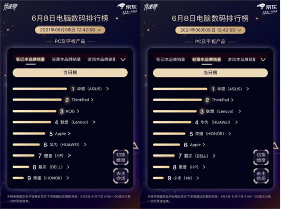 京東618電腦數(shù)碼競速榜雷神趕超聯(lián)想，奪游戲臺(tái)式機(jī)品牌銷量冠軍