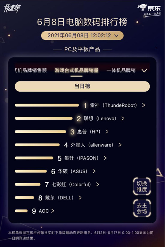 京東618電腦數(shù)碼競速榜雷神趕超聯(lián)想，奪游戲臺(tái)式機(jī)品牌銷量冠軍