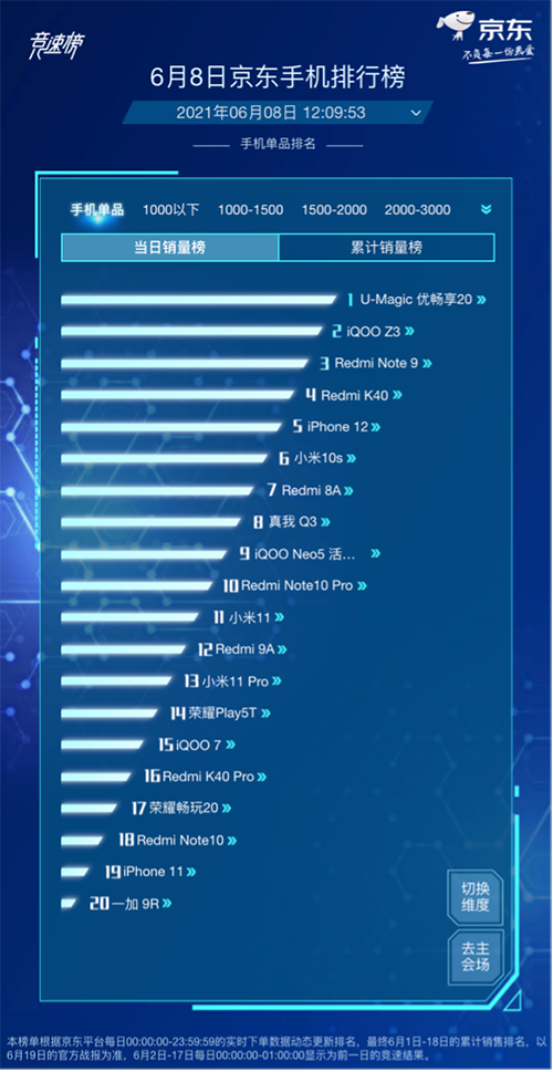 勢不可擋，iQOO憑實力闖進京東618競速榜品牌銷售榜前三