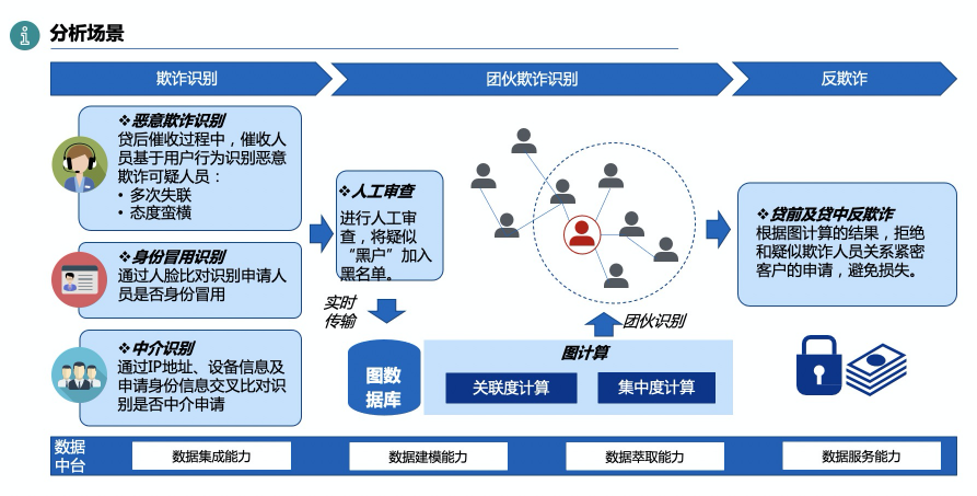 數(shù)禾科技牽手阿里云數(shù)據(jù)中臺 反欺詐監(jiān)測準(zhǔn)確率可超80%