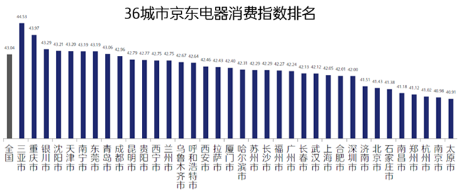 西北西南居民生活最享受？行業(yè)首個“京東電器消費指數(shù)”揭示答案