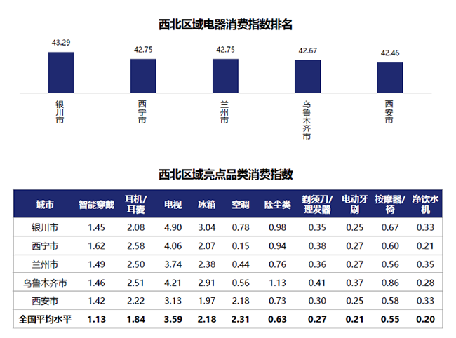 西北西南居民生活最享受？行業(yè)首個“京東電器消費指數(shù)”揭示答案