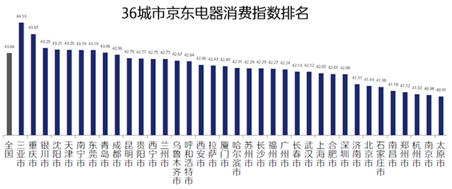 京東電器消費(fèi)指數(shù)來了，從行業(yè)首個報告看：三亞人最休閑，重慶崽兒真巴適