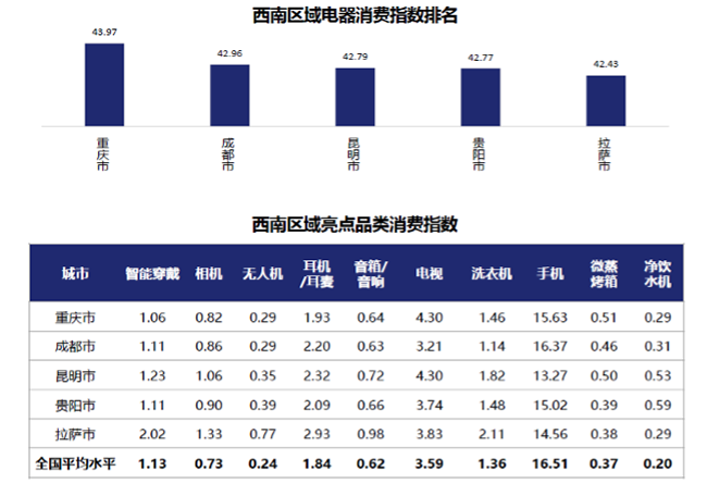 京東電器消費(fèi)指數(shù)來了，從行業(yè)首個報告看：三亞人最休閑，重慶崽兒真巴適