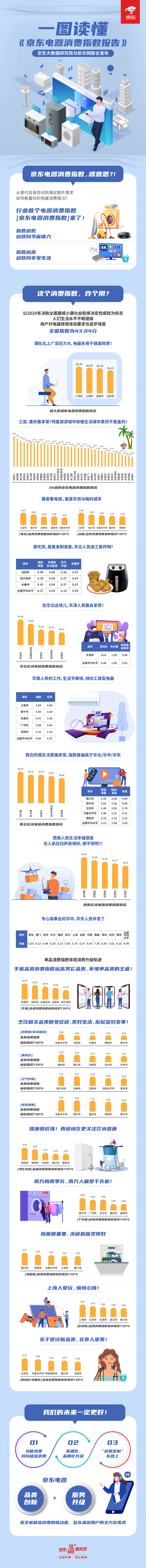 京東電器消費(fèi)指數(shù)來了，從行業(yè)首個報告看：三亞人最休閑，重慶崽兒真巴適